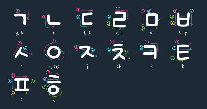 korean alphabet, hangul, basic korean consonants and vowels