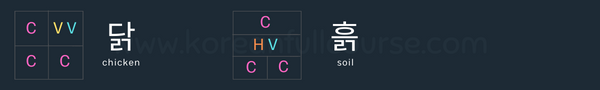 four letters based Korean syllable blocks